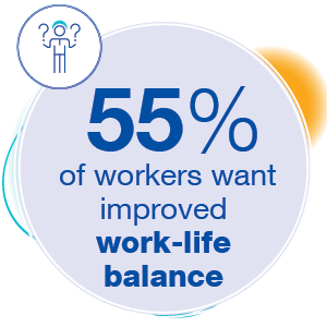 55% of workers want a better work-life balance