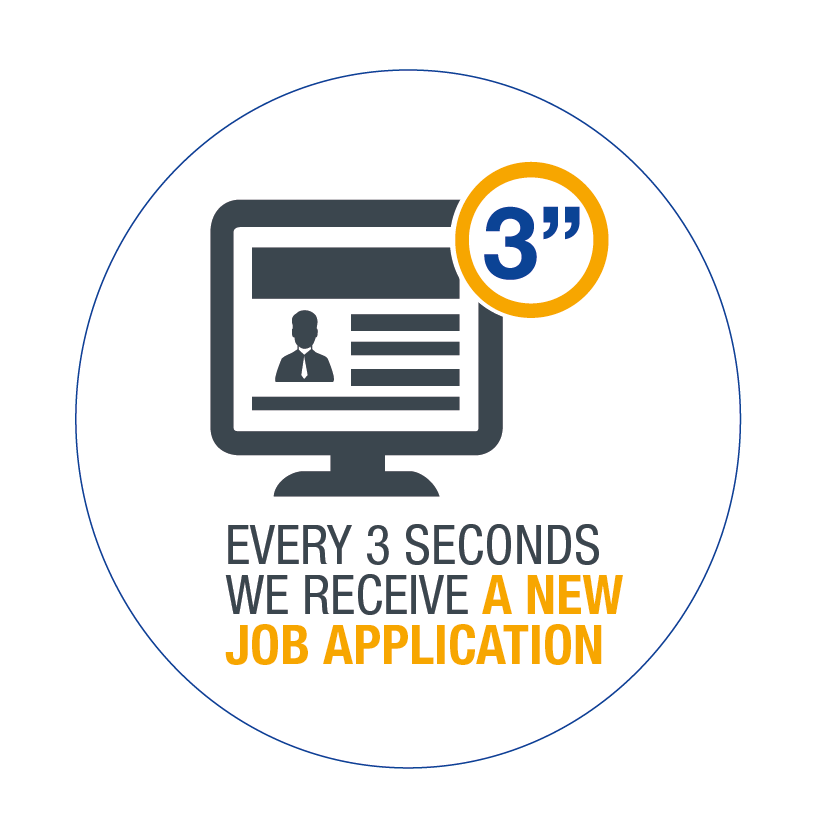 Every 3 seconds we receive a new job application