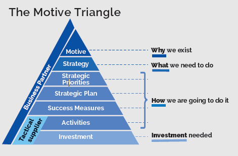 The Motive Triangle