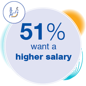 51% want a higher salary