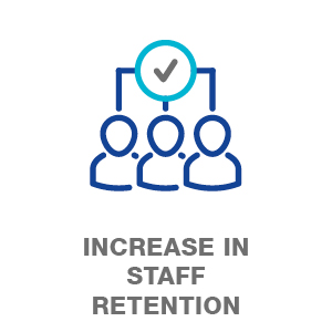 Increase in staff retention