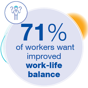 71% of workers are looking for improved work-life balance
