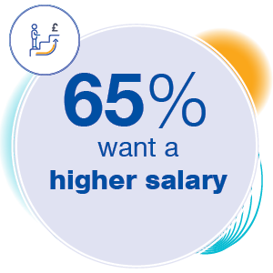 65% want a higher salary
