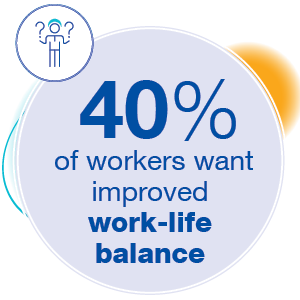 40% of workers want a better work-life balance