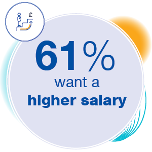 61% want a higher salary