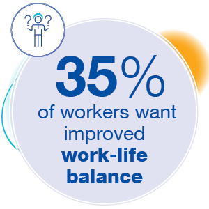 35% of workers are looking for improved work-life balance