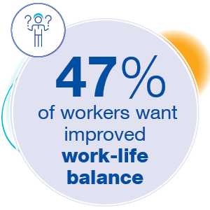 47% of workers are looking for improved work-life balance