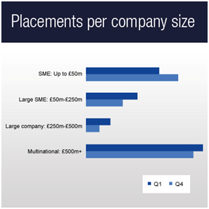 Placements per company size