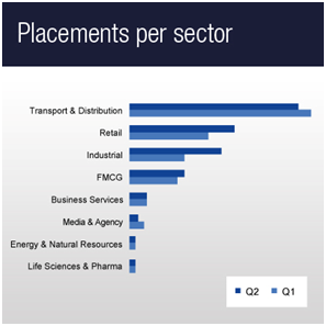 Placements per sector