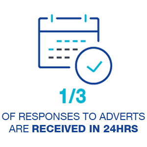 1/3 Of Responses to adverts are received in 24HRS.