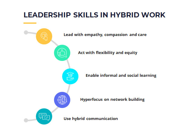 Leadership skills hybrid working infographic