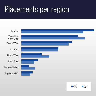 Placements per region