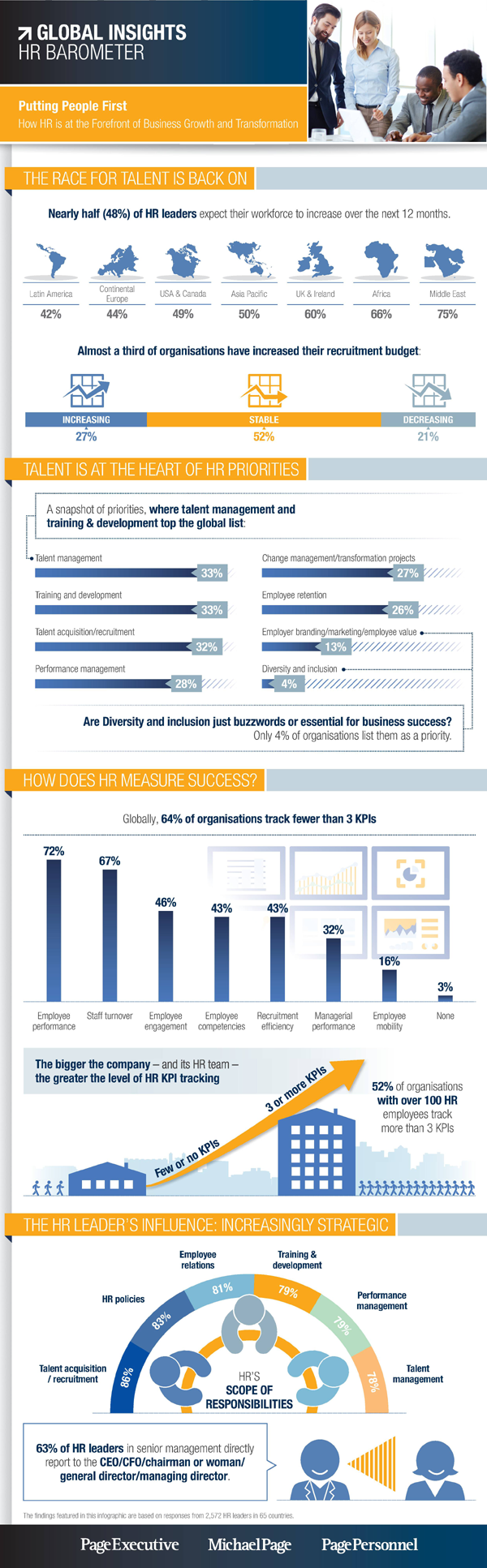 Global factsheet | Michael Page