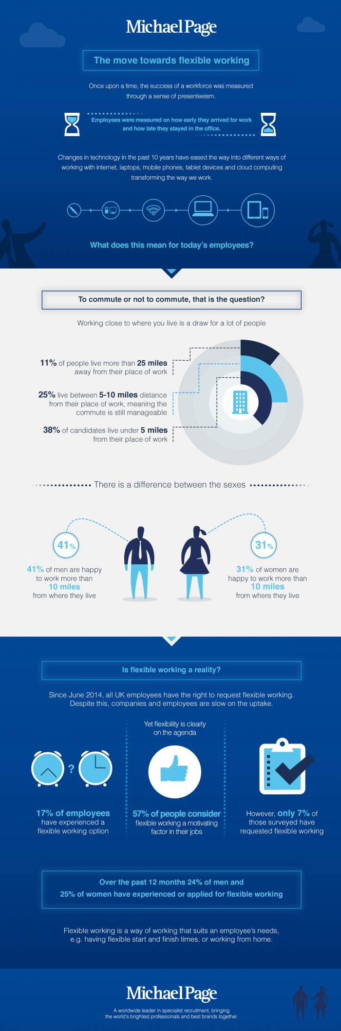 Is flexible working regarded as an employee benefit