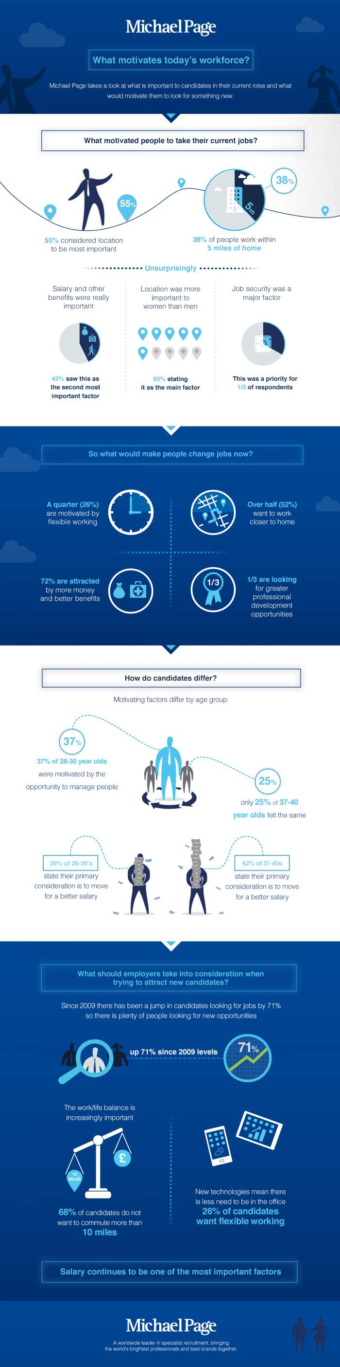 What motivates today's workforce?
