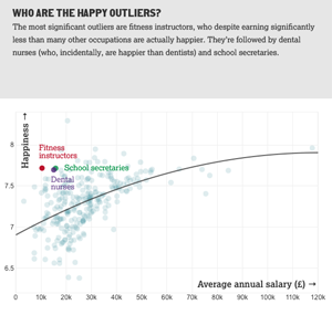 Salary versus happiness