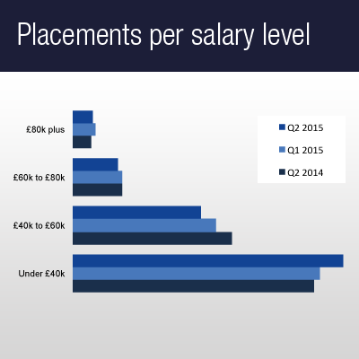 Placements per salary level