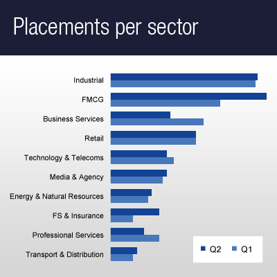 Placements per sector