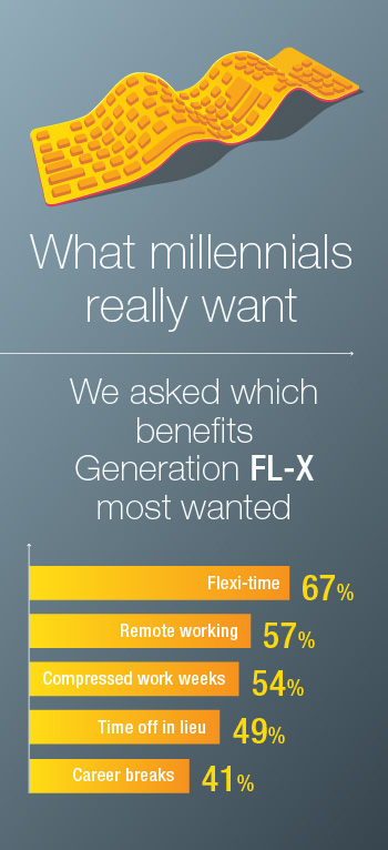 Is flexible working for millennials?
