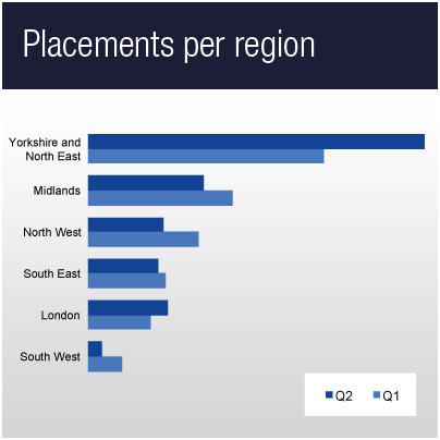 Placements per region
