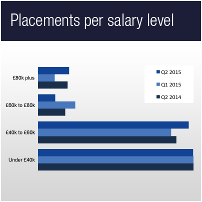 Placements per salary level