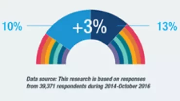 Semi-circle chart showing +3% statistic with segments. Data from 39,371 respondents between 2014-October 2016.